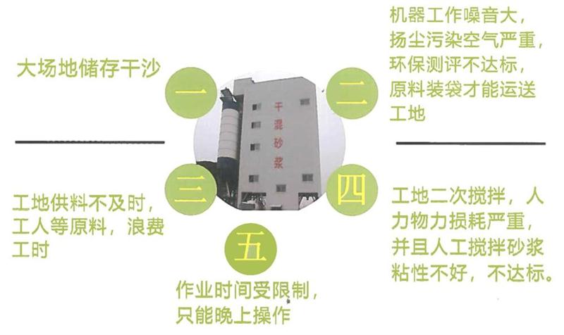“老式砂漿廠”的弊病之多，革新勢(shì)在必行！(圖4)