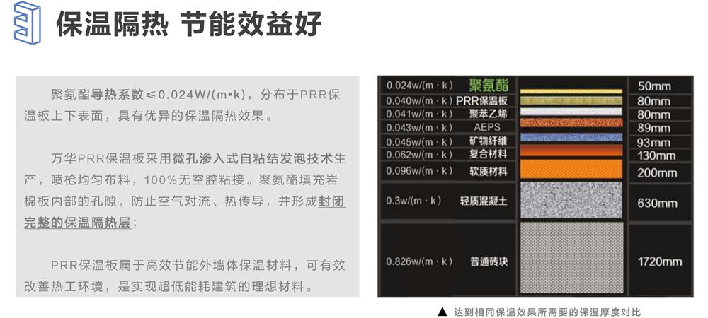 萬華PRR保溫板：A級，豎絲巖棉與硬泡聚氨酯復(fù)合一體！(圖6)