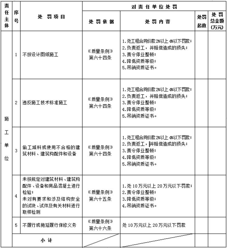 【建設(shè)工程各方質(zhì)量責(zé)任主體】行政處罰知多少？(圖4)
