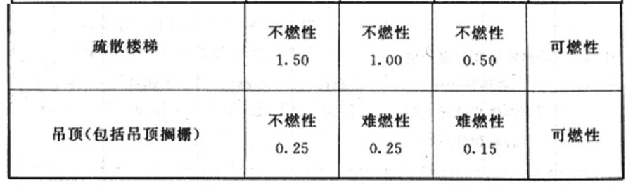 民用建筑:不同耐火等級(jí)建筑相應(yīng)構(gòu)件的燃燒性能和耐火極限(圖3)