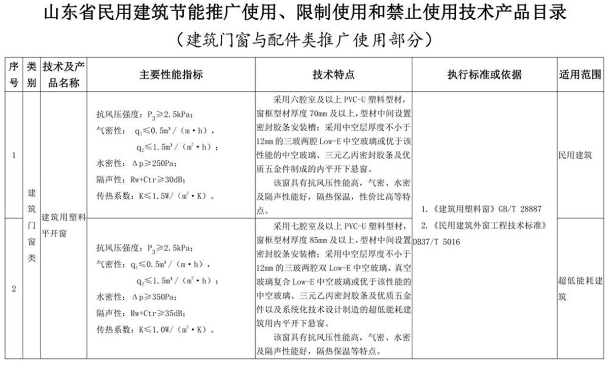 山東建筑門窗與配件類：推廣使用、限制使用和禁止使用技術(shù)產(chǎn)品目錄(圖1)
