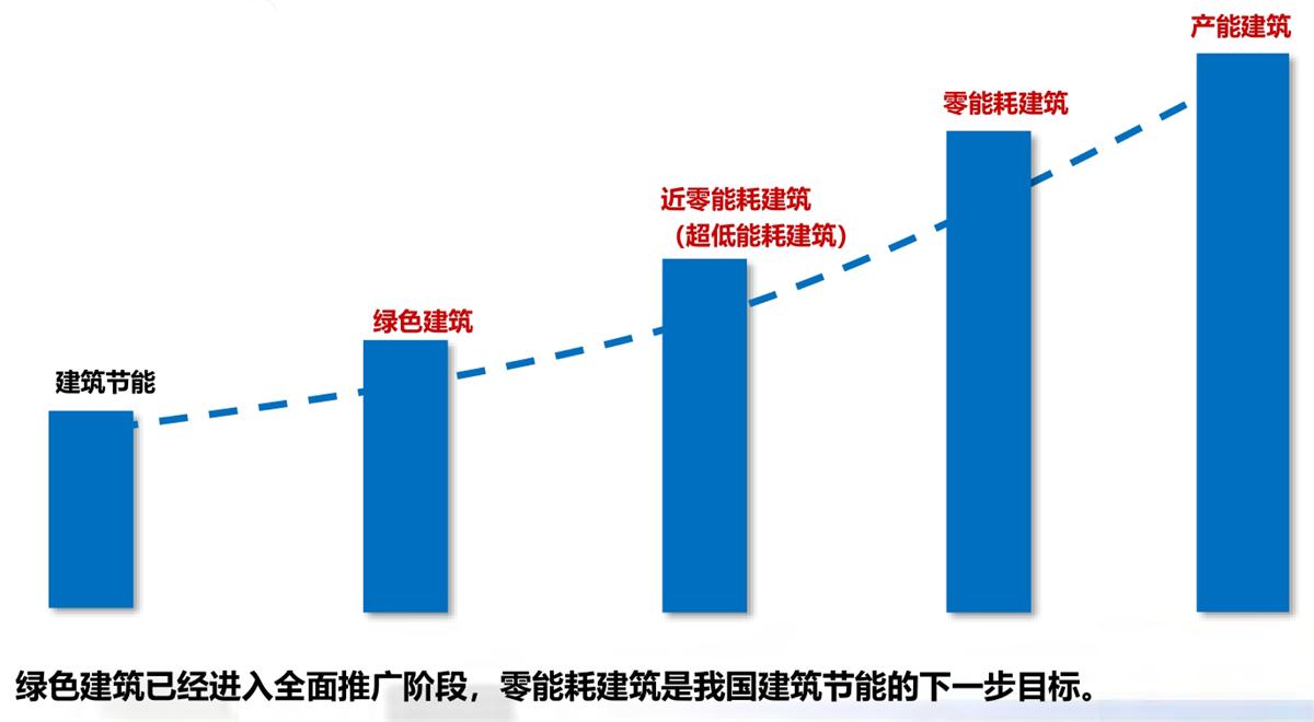 零能耗建筑：常用技術(shù)措施如是說！(圖1)