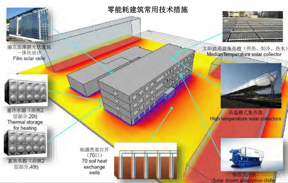 零能耗建筑：常用技術(shù)措施如是說！(圖6)
