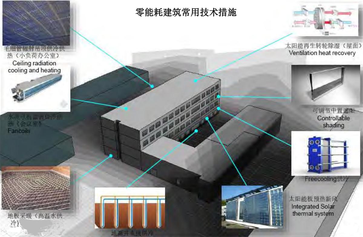 零能耗建筑：常用技術(shù)措施如是說！(圖7)