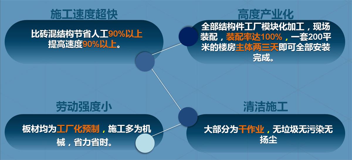 快速建房：打卡國內(nèi)、國外！(圖2)