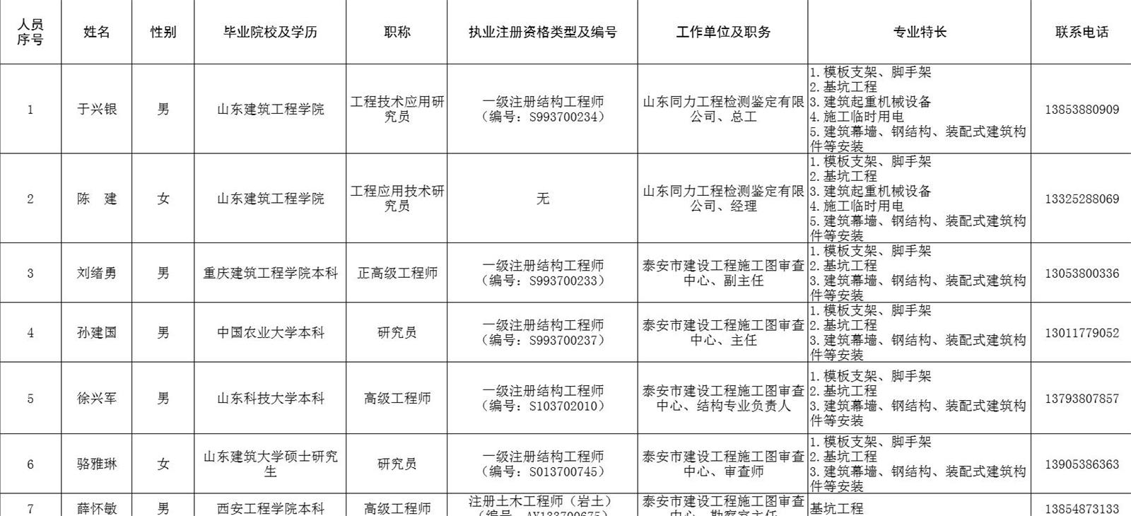 泰安市建筑施工安全生產(chǎn)論證專家?guī)鞂＜颐麊?圖1)